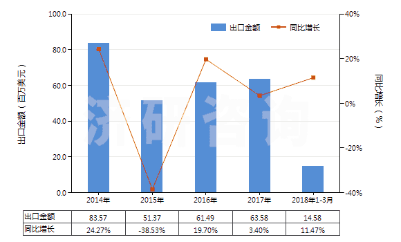 2014-2018年3月中國(guó)改性的初級(jí)形狀的非可發(fā)性的聚苯乙烯(HS39031910)出口總額及增速統(tǒng)計(jì)